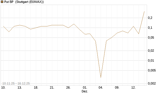 Put BP [UniCredit Bank GmbH] Chart