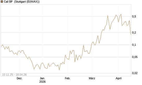 Call BP [UniCredit Bank GmbH] Chart