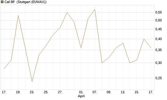 Call BP [UniCredit Bank GmbH] Chart
