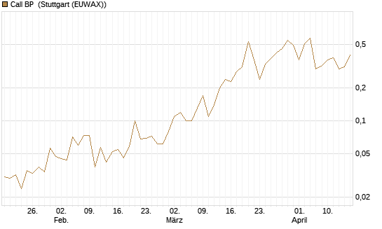 Call BP [UniCredit Bank GmbH] Chart
