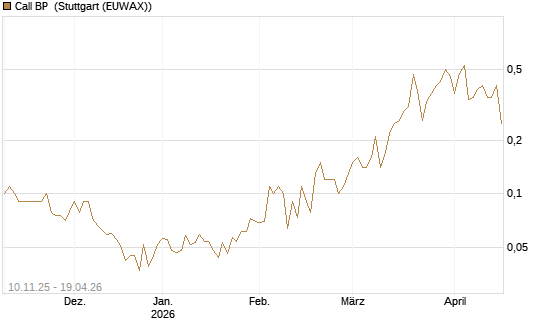 Call BP [UniCredit Bank GmbH] Chart