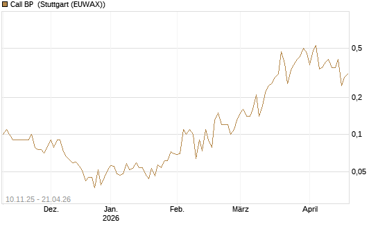 Call BP [UniCredit Bank GmbH] Chart