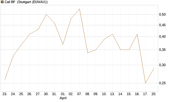 Call BP [UniCredit Bank GmbH] Chart