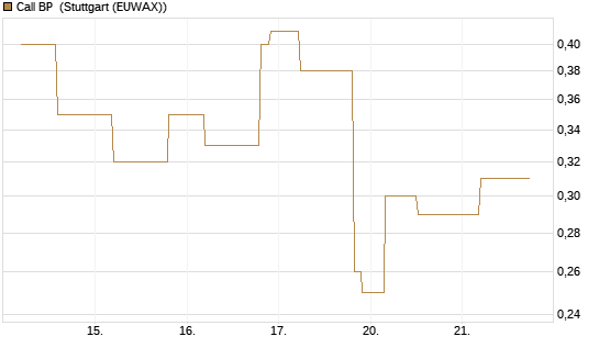 Call BP [UniCredit Bank GmbH] Chart
