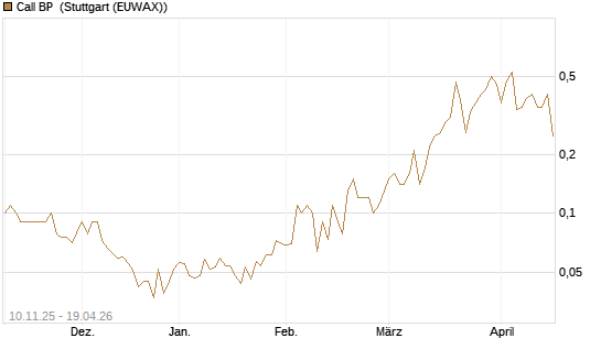 Call BP [UniCredit Bank GmbH] Chart