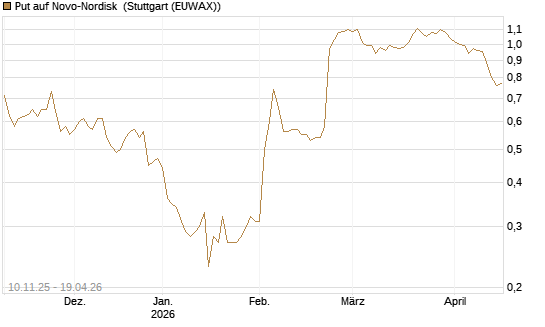 Put auf Novo-Nordisk [UniCredit Bank GmbH] Chart