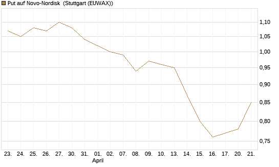 Put auf Novo-Nordisk [UniCredit Bank GmbH] Chart