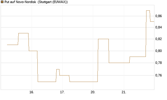Put auf Novo-Nordisk [UniCredit Bank GmbH] Chart
