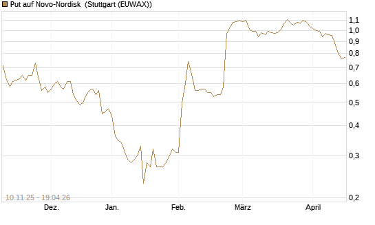 Put auf Novo-Nordisk [UniCredit Bank GmbH] Chart