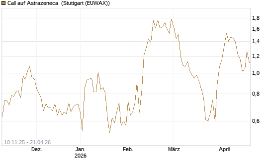 Call auf Astrazeneca [UniCredit Bank GmbH] Chart