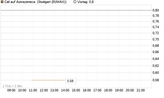 Call auf Astrazeneca [UniCredit Bank GmbH] Chart