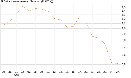 Call auf Astrazeneca [UniCredit Bank GmbH] Chart