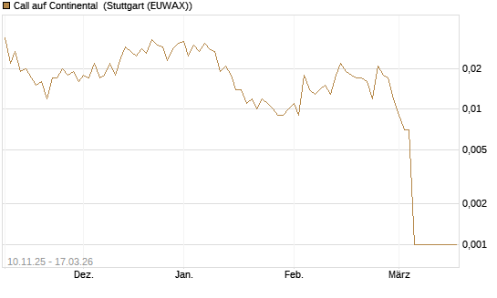 Call auf Continental [UniCredit Bank GmbH] Chart