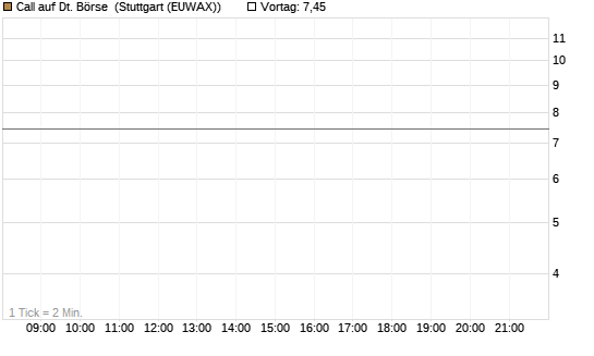 Call auf Dt. Börse [UniCredit Bank GmbH] Chart