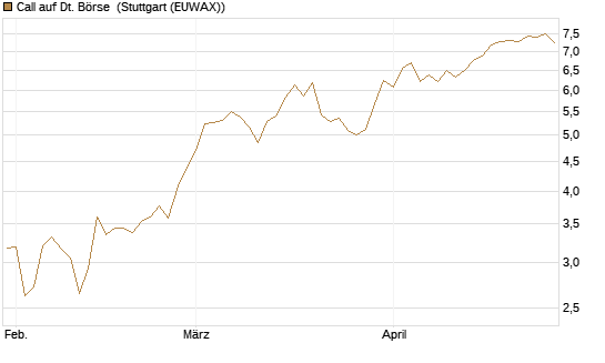 Call auf Dt. Börse [UniCredit Bank GmbH] Chart