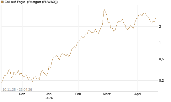 Call auf Engie [UniCredit Bank GmbH] Chart