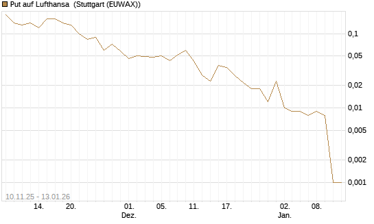 Put auf Lufthansa [UniCredit Bank GmbH] Chart