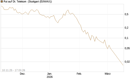 Put auf Dt. Telekom [UniCredit Bank GmbH] Chart