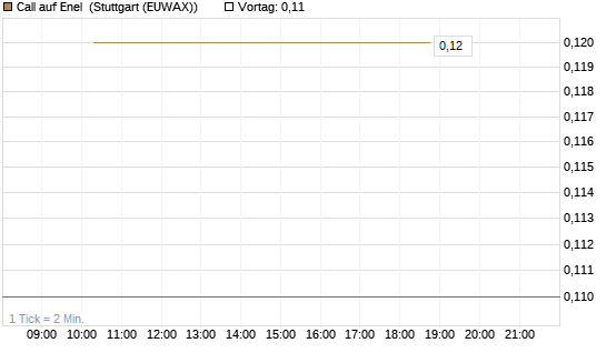 Call auf Enel [UniCredit Bank GmbH] Chart