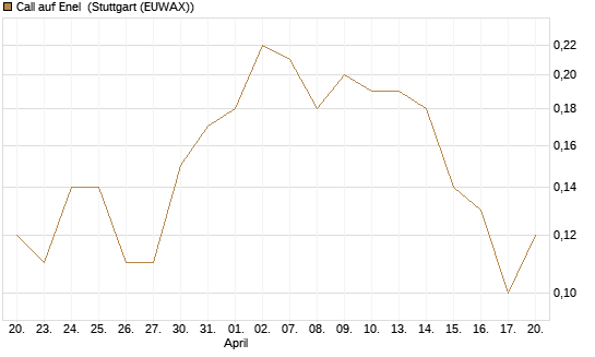Call auf Enel [UniCredit Bank GmbH] Chart