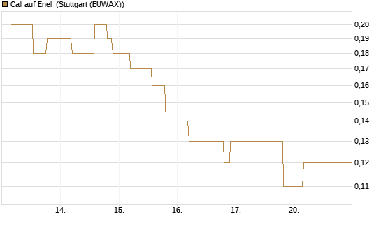 Call auf Enel [UniCredit Bank GmbH] Chart