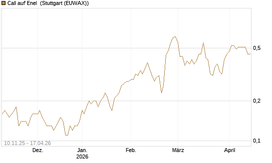 Call auf Enel [UniCredit Bank GmbH] Chart