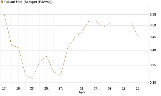 Call auf Enel [UniCredit Bank GmbH] Chart