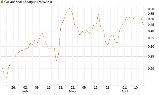 Call auf Enel [UniCredit Bank GmbH] Chart