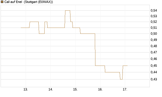 Call auf Enel [UniCredit Bank GmbH] Chart