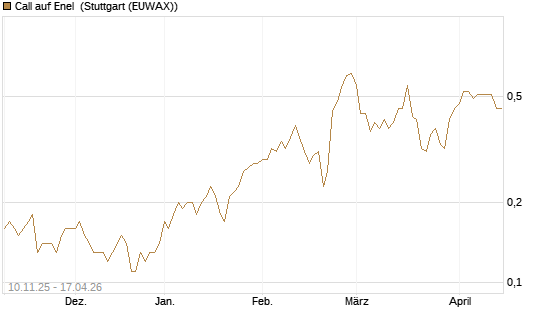 Call auf Enel [UniCredit Bank GmbH] Chart