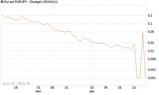 Put auf EUR/JPY [DZ BANK AG] Chart