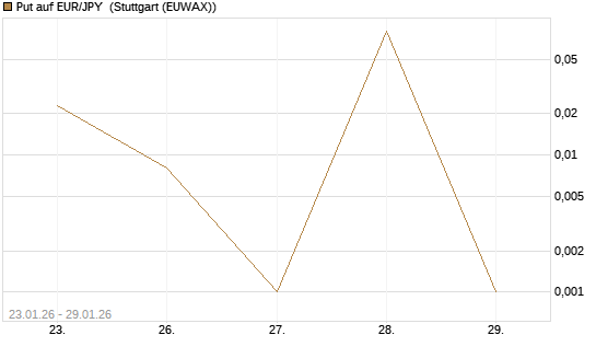 Put auf EUR/JPY [DZ BANK AG] Chart