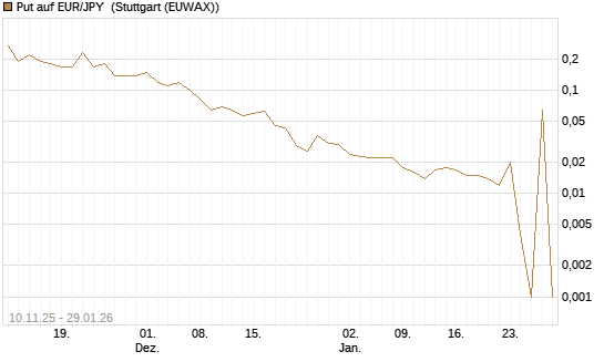 Put auf EUR/JPY [DZ BANK AG] Chart