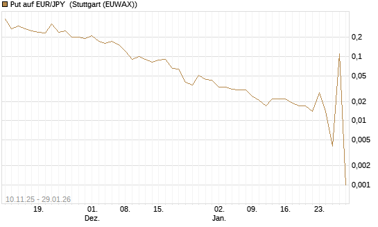 Put auf EUR/JPY [DZ BANK AG] Chart