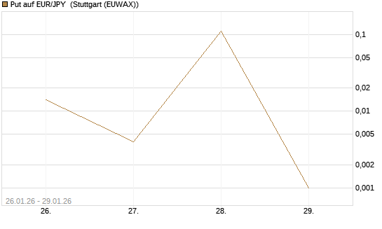 Put auf EUR/JPY [DZ BANK AG] Chart