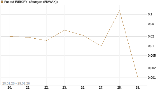 Put auf EUR/JPY [DZ BANK AG] Chart