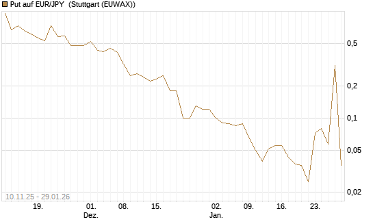 Put auf EUR/JPY [DZ BANK AG] Chart