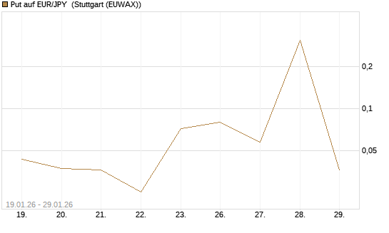 Put auf EUR/JPY [DZ BANK AG] Chart