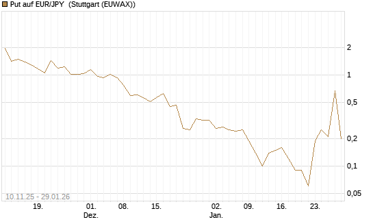 Put auf EUR/JPY [DZ BANK AG] Chart