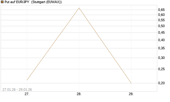 Put auf EUR/JPY [DZ BANK AG] Chart