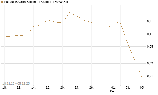 Put auf iShares Bitcoin Trust [Vontobel] Chart