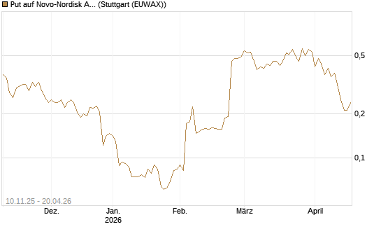 Put auf Novo-Nordisk ADR [Vontobel] Chart