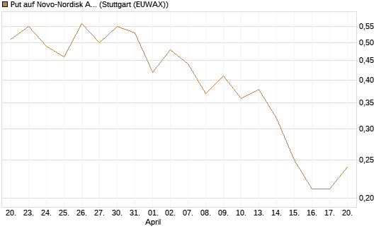 Put auf Novo-Nordisk ADR [Vontobel] Chart