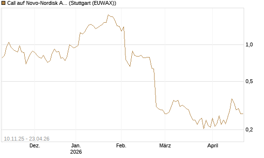 Call auf Novo-Nordisk ADR [Vontobel] Chart