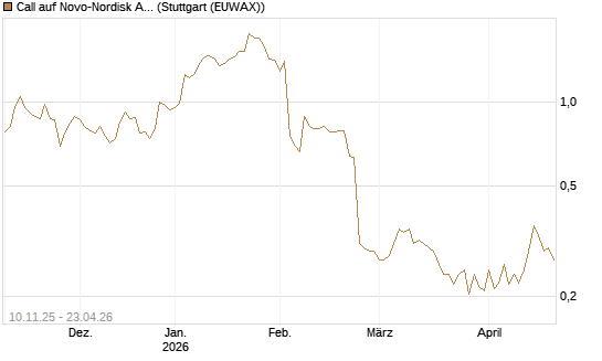 Call auf Novo-Nordisk ADR [Vontobel] Chart