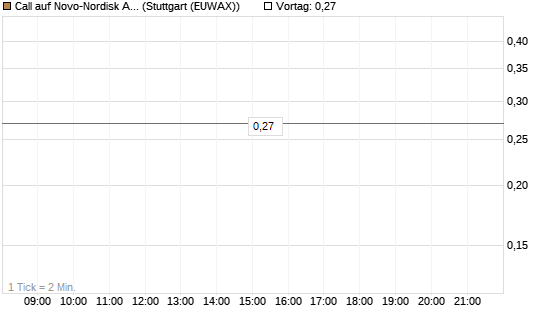 Call auf Novo-Nordisk ADR [Vontobel] Chart