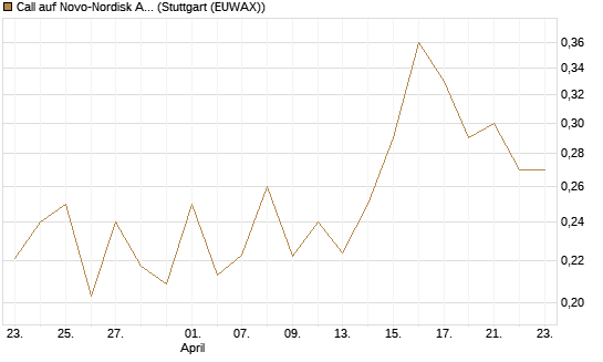 Call auf Novo-Nordisk ADR [Vontobel] Chart