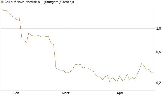 Call auf Novo-Nordisk ADR [Vontobel] Chart