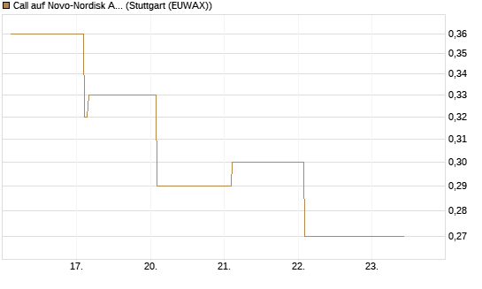 Call auf Novo-Nordisk ADR [Vontobel] Chart