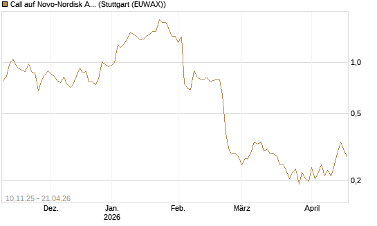 Call auf Novo-Nordisk ADR [Vontobel] Chart